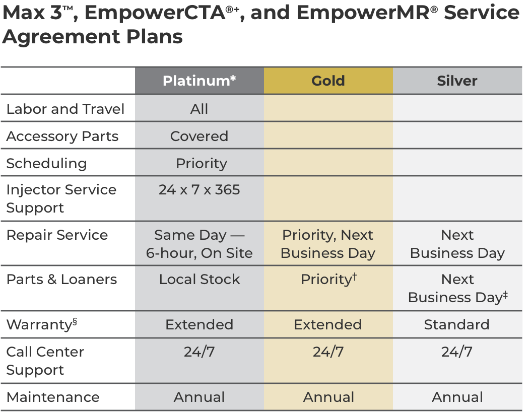 Service Agreement Plans