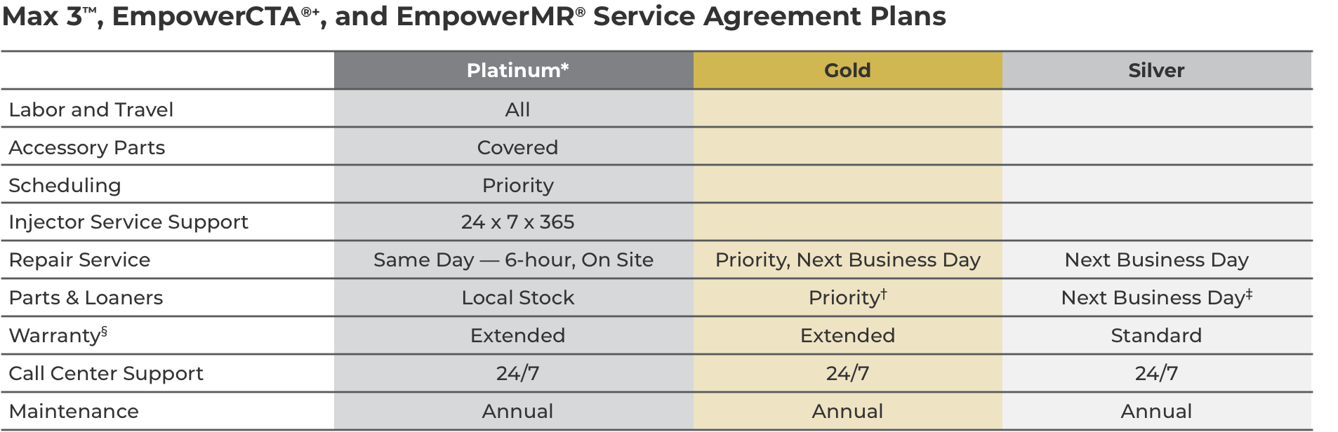 Service Agreement Plans
